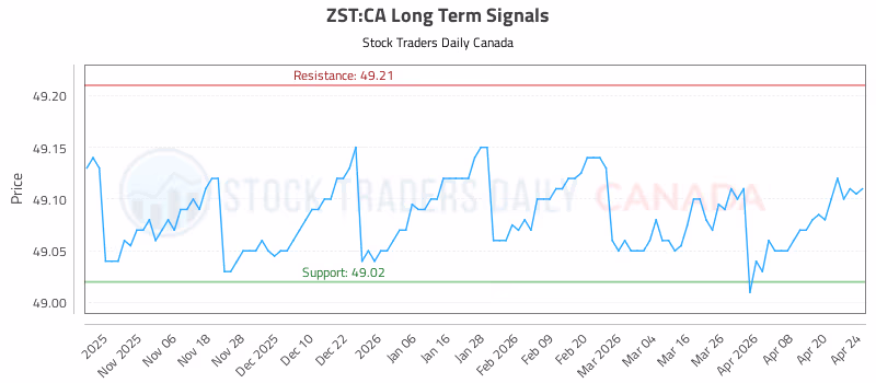 Stock Chart for ZST:CA