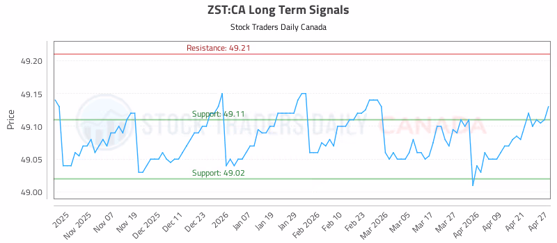 Stock Chart for ZST:CA