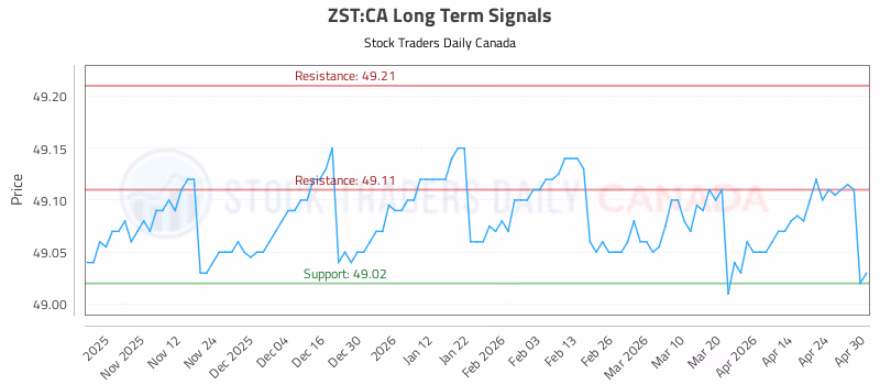 Stock Chart for ZST:CA