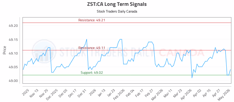 Stock Chart for ZST:CA
