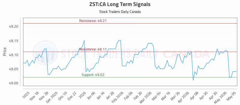 Stock Chart for ZST:CA