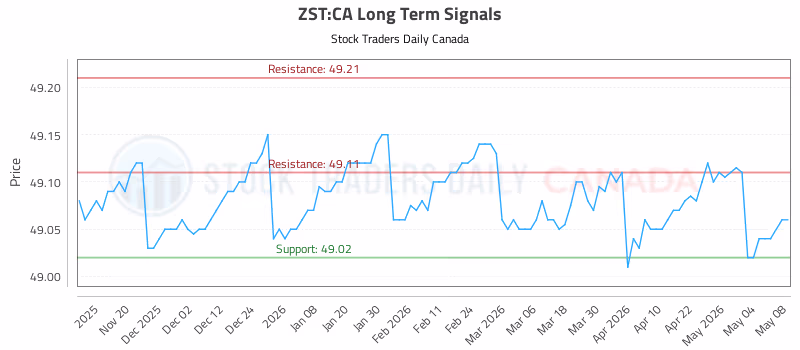 Stock Chart for ZST:CA