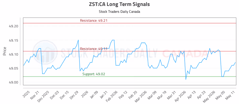 Stock Chart for ZST:CA