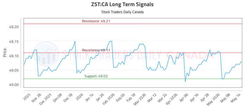 Stock Chart for ZST:CA
