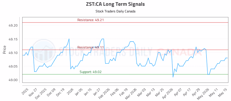 Stock Chart for ZST:CA