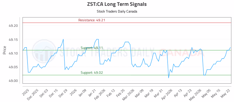 Stock Chart for ZST:CA