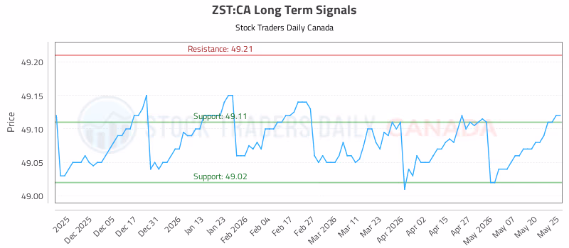 Stock Chart for ZST:CA