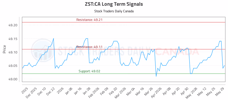Stock Chart for ZST:CA