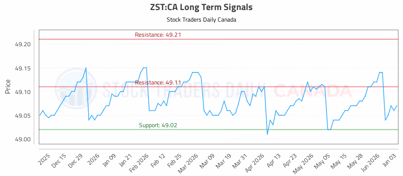 Stock Chart for ZST:CA
