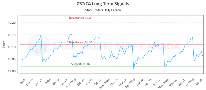 Stock Chart for ZST:CA