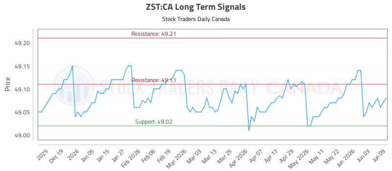 Stock Chart for ZST:CA