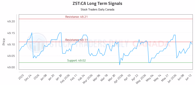 Stock Chart for ZST:CA
