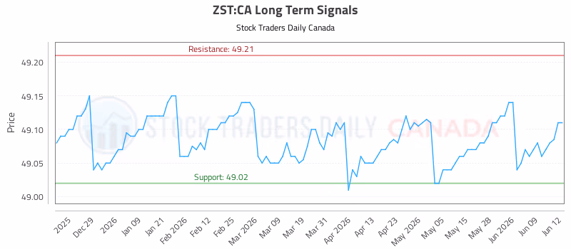 Stock Chart for ZST:CA