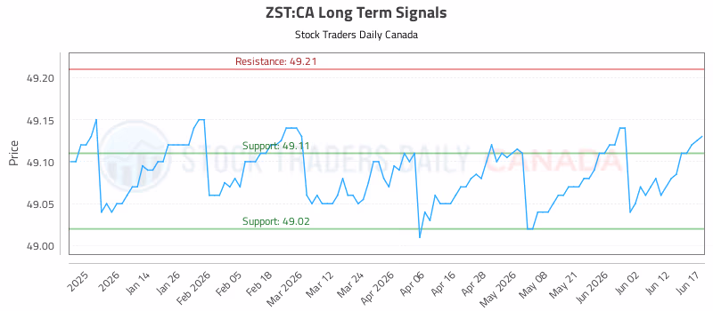 Stock Chart for ZST:CA