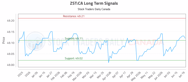 Stock Chart for ZST:CA