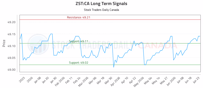 Stock Chart for ZST:CA