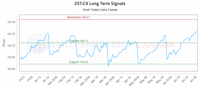 Stock Chart for ZST:CA