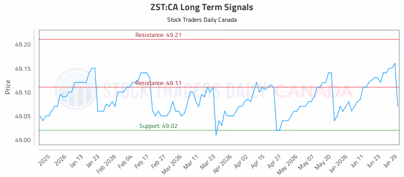 Stock Chart for ZST:CA