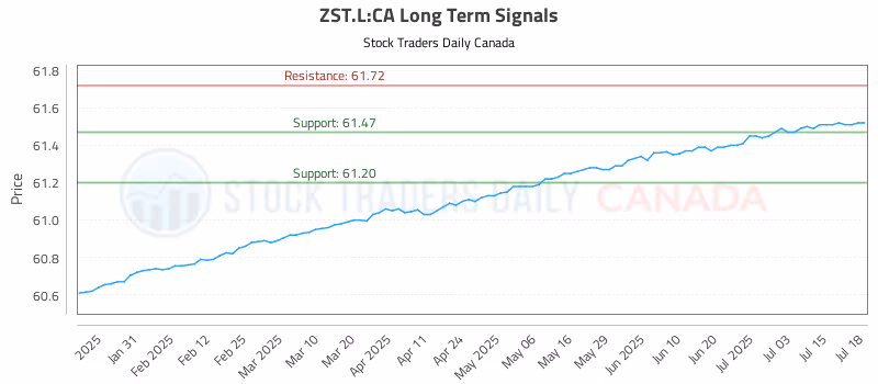 Stock Chart for ZST.L:CA