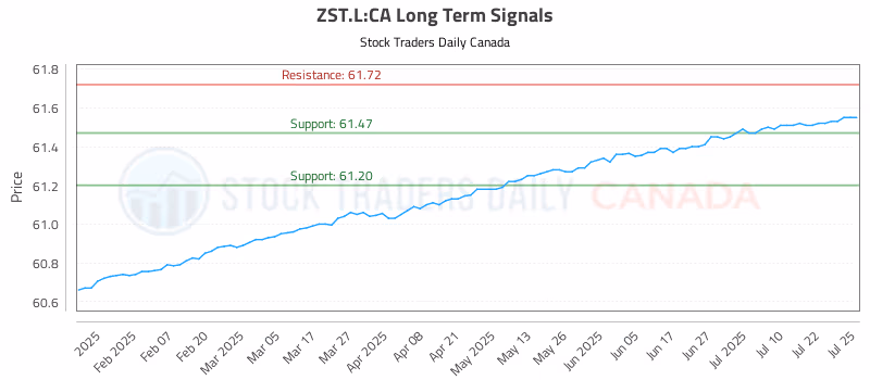 Stock Chart for ZST.L:CA