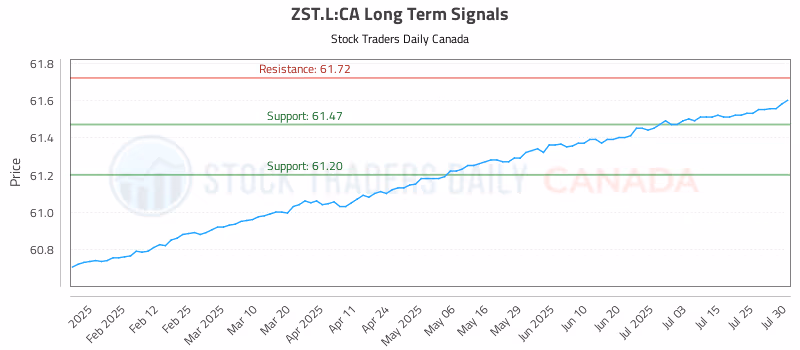 Stock Chart for ZST.L:CA