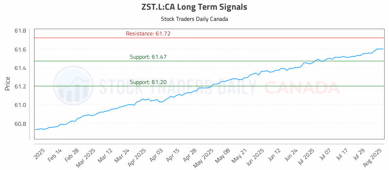 Stock Chart for ZST.L:CA