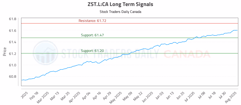 Stock Chart for ZST.L:CA