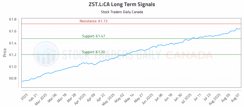Stock Chart for ZST.L:CA