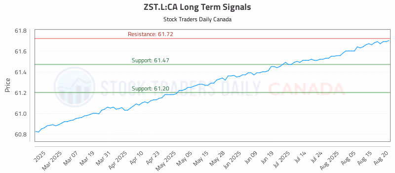 Stock Chart for ZST.L:CA