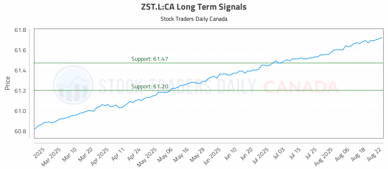 Stock Chart for ZST.L:CA