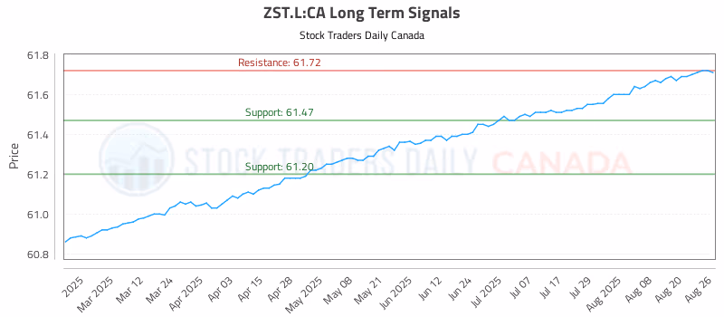 Stock Chart for ZST.L:CA