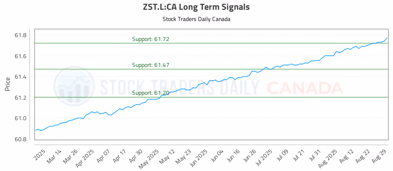Stock Chart for ZST.L:CA