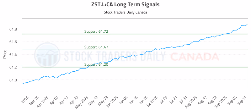 Stock Chart for ZST.L:CA