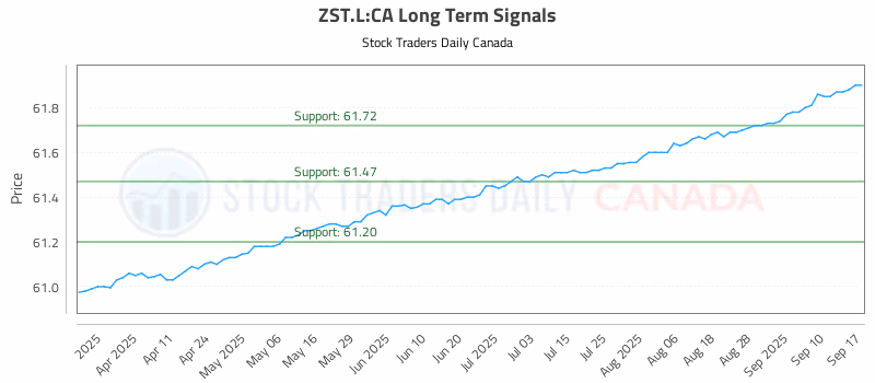 Stock Chart for ZST.L:CA