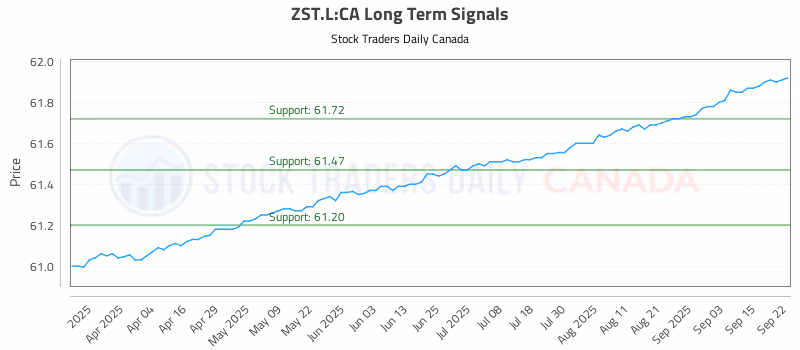 Stock Chart for ZST.L:CA