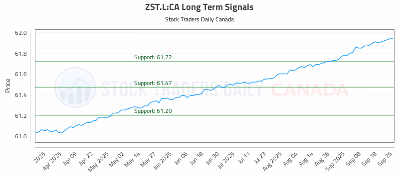 Stock Chart for ZST.L:CA