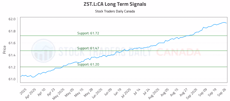 Stock Chart for ZST.L:CA