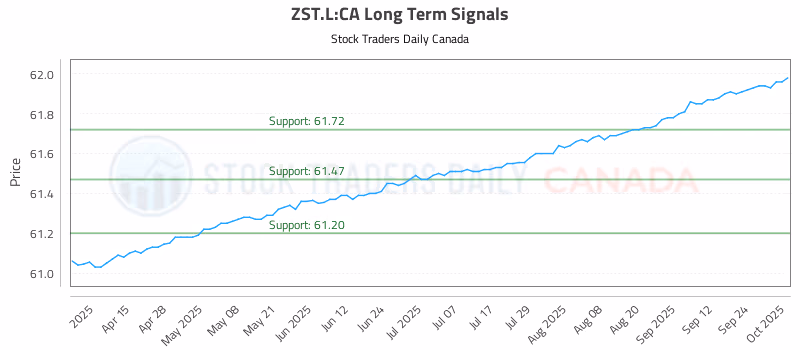 Stock Chart for ZST.L:CA