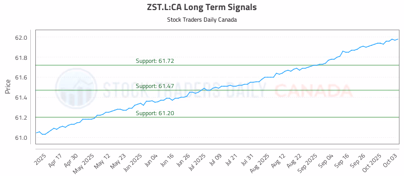 Stock Chart for ZST.L:CA