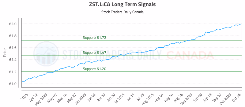 Stock Chart for ZST.L:CA