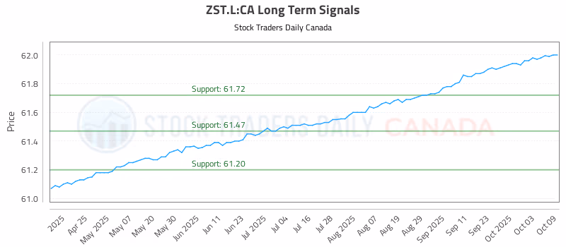 Stock Chart for ZST.L:CA