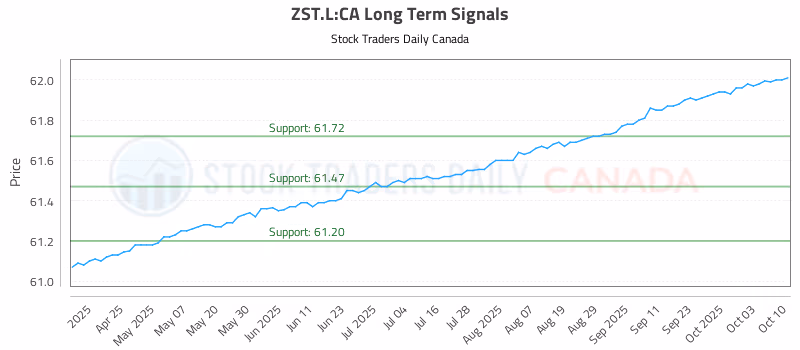 Stock Chart for ZST.L:CA