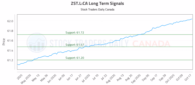 Stock Chart for ZST.L:CA