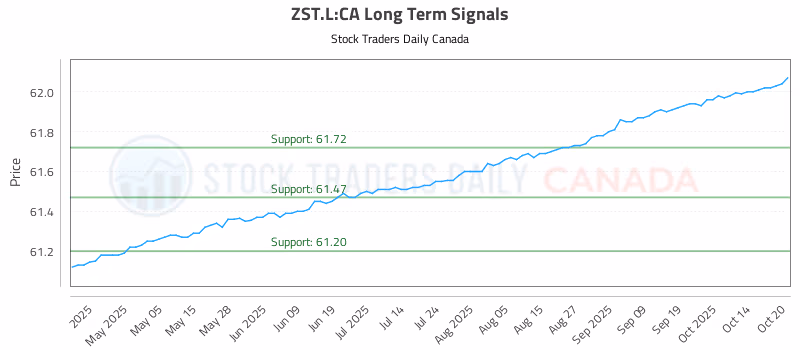Stock Chart for ZST.L:CA