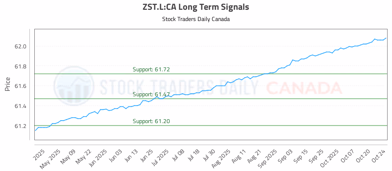 Stock Chart for ZST.L:CA