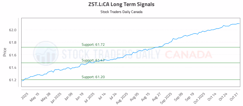 Stock Chart for ZST.L:CA