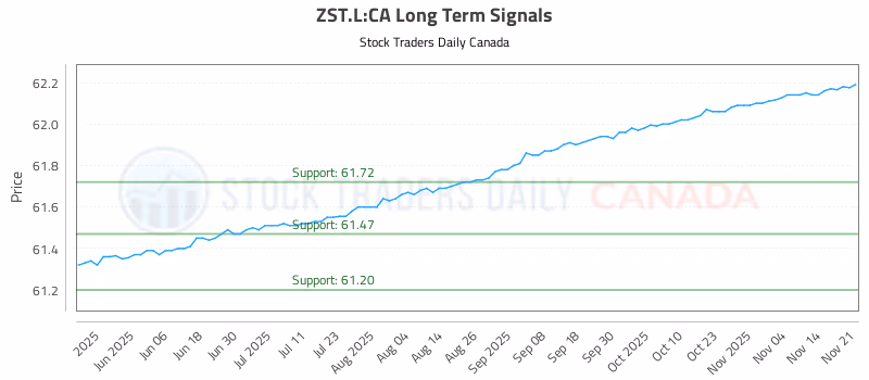 Stock Chart for ZST.L:CA