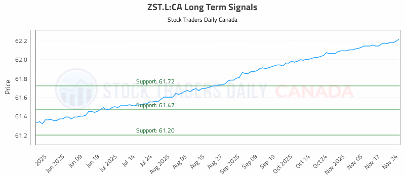 Stock Chart for ZST.L:CA