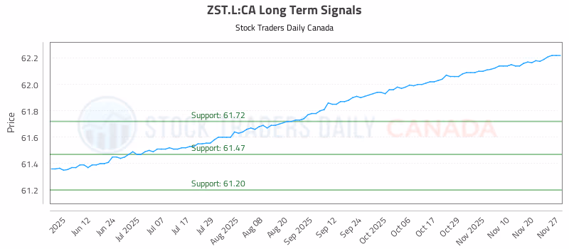 Stock Chart for ZST.L:CA