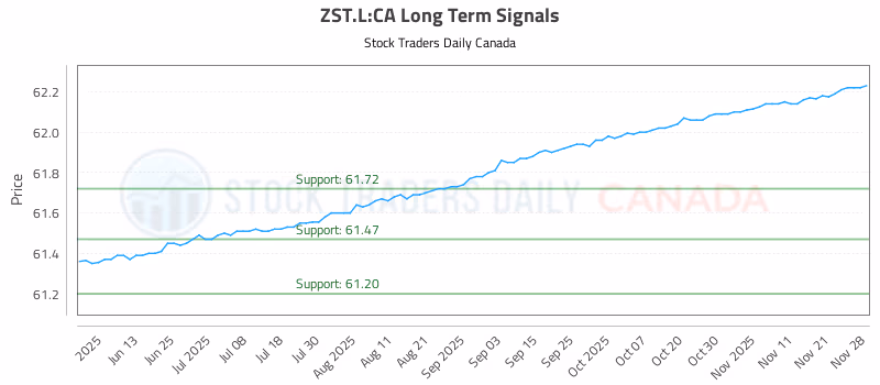 Stock Chart for ZST.L:CA
